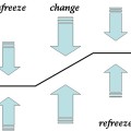 Lewins model van organisatieverandering